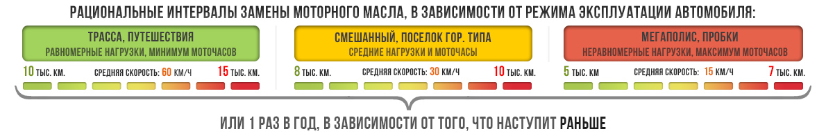 интервал (регламент) замены моторного масла